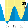 Ketchikan tide chart for Sunday, May 25, 2025