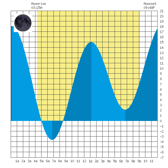 Ketchikan tide chart for Monday, May 26, 2025