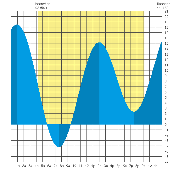 Ketchikan tide chart for Tuesday, May 27, 2025