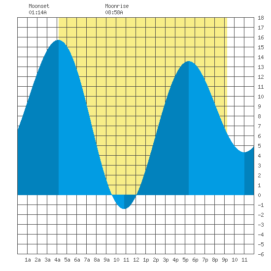 Ketchikan tide chart for Saturday, May 31, 2025