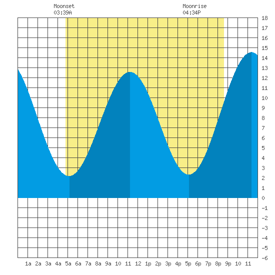 Ketchikan tide chart for Thursday, May 8, 2025