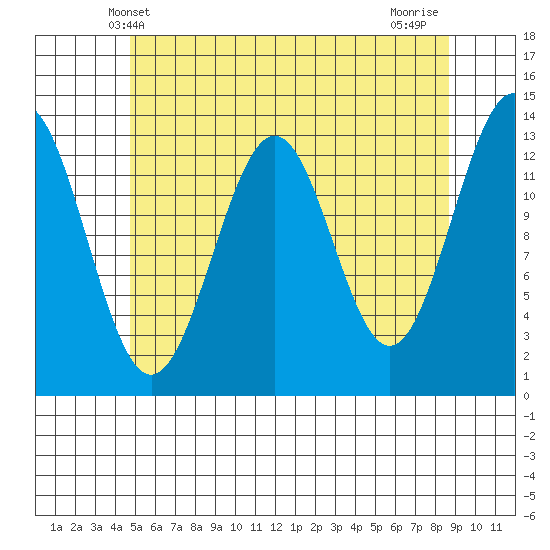 Ketchikan tide chart for Friday, May 9, 2025