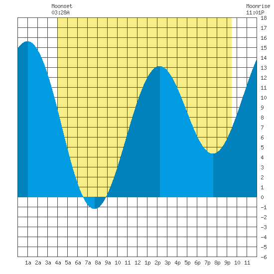 Ketchikan tide chart for Wednesday, June 11, 2025