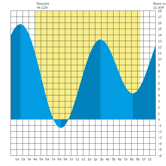 Ketchikan tide chart for Thursday, June 12, 2025