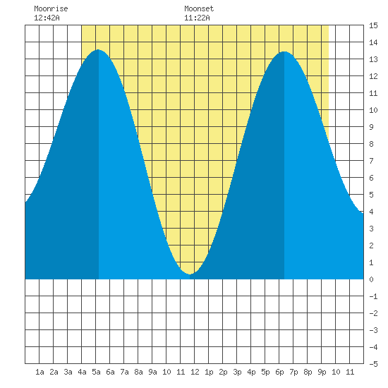 Ketchikan tide chart for Tuesday, June 17, 2025