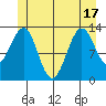Ketchikan tide chart for Tuesday, June 17, 2025