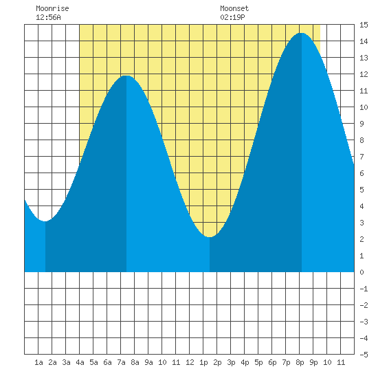Ketchikan tide chart for Thursday, June 19, 2025