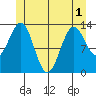 Ketchikan tide chart for Sunday, June 1, 2025