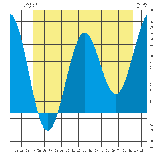 Ketchikan tide chart for Tuesday, June 24, 2025