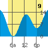 Ketchikan tide chart for Monday, June 9, 2025