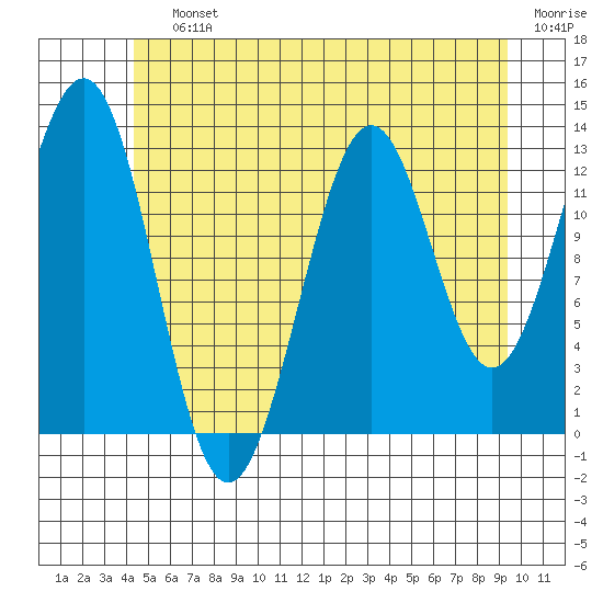 Ketchikan tide chart for Saturday, July 12, 2025