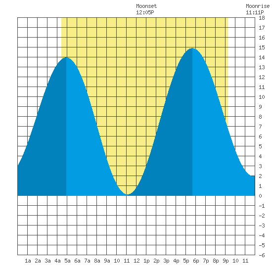 Ketchikan tide chart for Wednesday, July 16, 2025