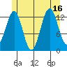 Ketchikan tide chart for Wednesday, July 16, 2025