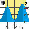 Ketchikan tide chart for Thursday, July 17, 2025