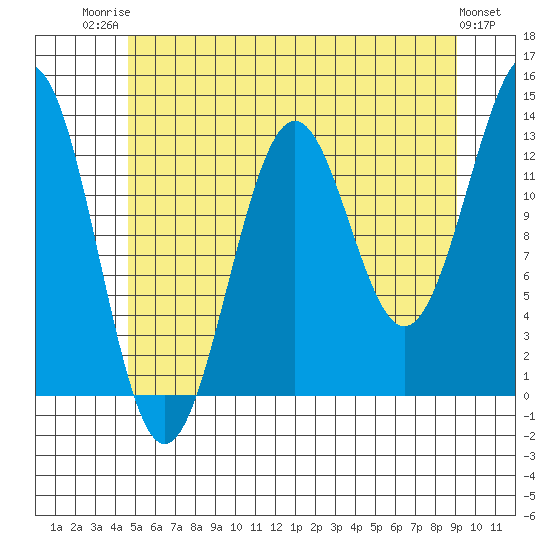 Ketchikan tide chart for Wednesday, July 23, 2025