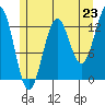 Ketchikan tide chart for Wednesday, July 23, 2025