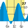 Ketchikan tide chart for Sunday, July 27, 2025