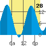 Ketchikan tide chart for Monday, July 28, 2025