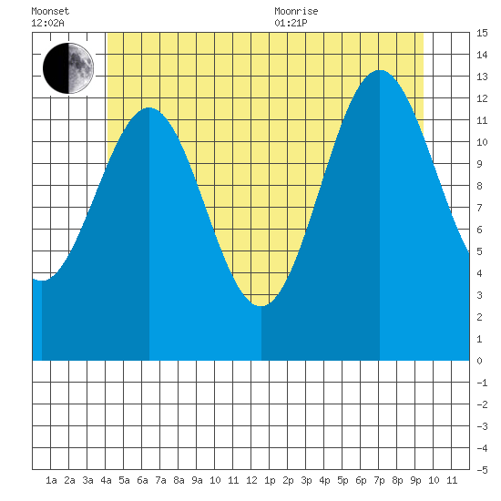 Ketchikan tide chart for Wednesday, July 2, 2025