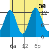 Ketchikan tide chart for Wednesday, July 30, 2025