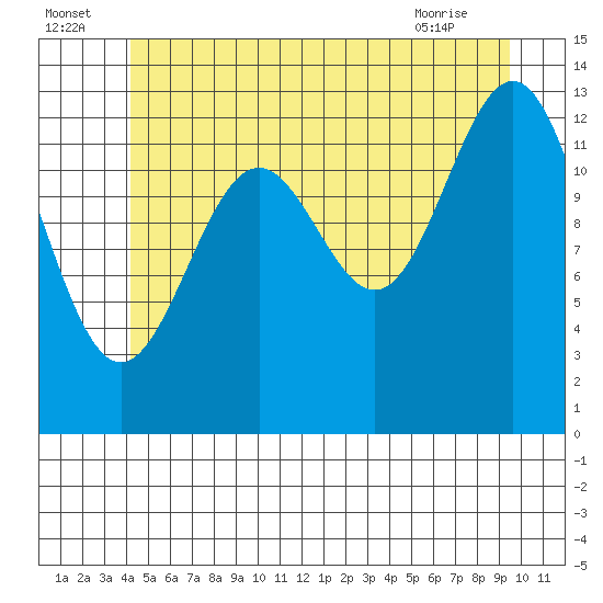 Ketchikan tide chart for Saturday, July 5, 2025
