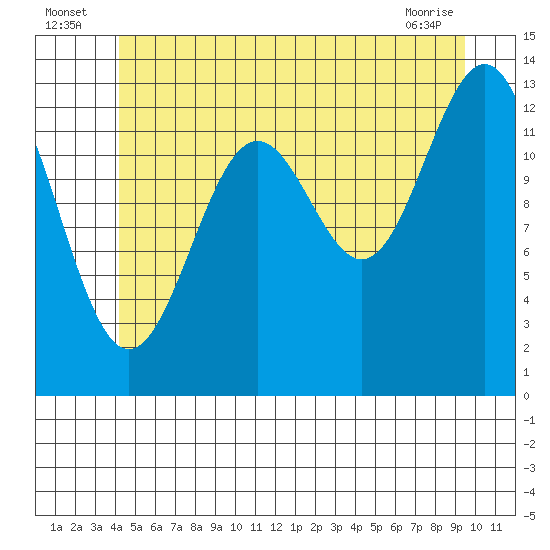 Ketchikan tide chart for Sunday, July 6, 2025
