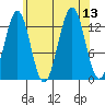 Ketchikan tide chart for Wednesday, August 13, 2025
