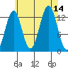 Ketchikan tide chart for Thursday, August 14, 2025