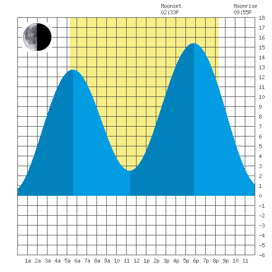 Ketchikan tide chart for Friday, August 15, 2025