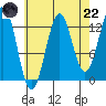 Ketchikan tide chart for Friday, August 22, 2025