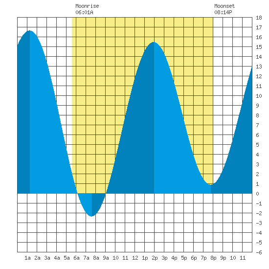 Ketchikan tide chart for Saturday, August 23, 2025