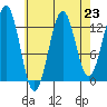 Ketchikan tide chart for Saturday, August 23, 2025