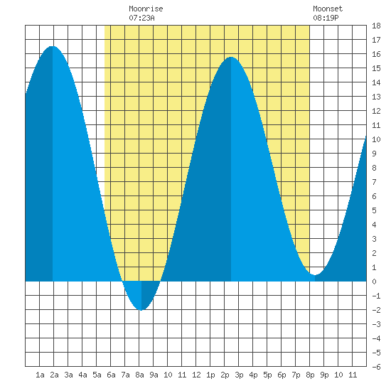 Ketchikan tide chart for Sunday, August 24, 2025