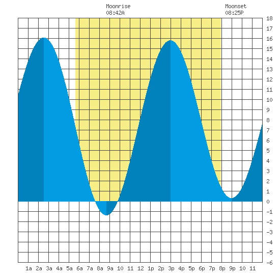 Ketchikan tide chart for Monday, August 25, 2025