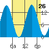 Ketchikan tide chart for Tuesday, August 26, 2025
