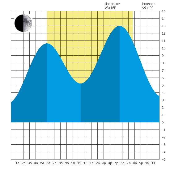 Ketchikan tide chart for Saturday, August 30, 2025