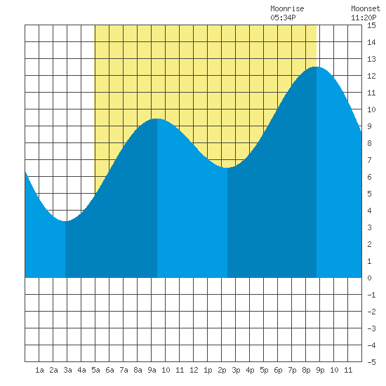 Ketchikan tide chart for Sunday, August 3, 2025