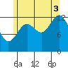 Ketchikan tide chart for Sunday, August 3, 2025