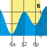 Ketchikan tide chart for Wednesday, August 6, 2025