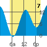 Ketchikan tide chart for Thursday, August 7, 2025