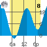 Ketchikan tide chart for Friday, August 8, 2025