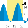 Ketchikan tide chart for Wednesday, September 10, 2025