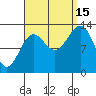 Ketchikan tide chart for Monday, September 15, 2025