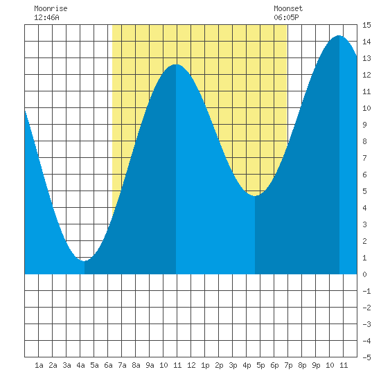 Ketchikan tide chart for Wednesday, September 17, 2025