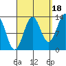 Ketchikan tide chart for Thursday, September 18, 2025