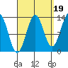 Ketchikan tide chart for Friday, September 19, 2025