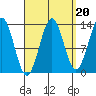Ketchikan tide chart for Saturday, September 20, 2025