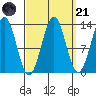 Ketchikan tide chart for Sunday, September 21, 2025