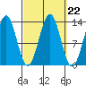 Ketchikan tide chart for Monday, September 22, 2025