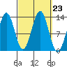 Ketchikan tide chart for Tuesday, September 23, 2025